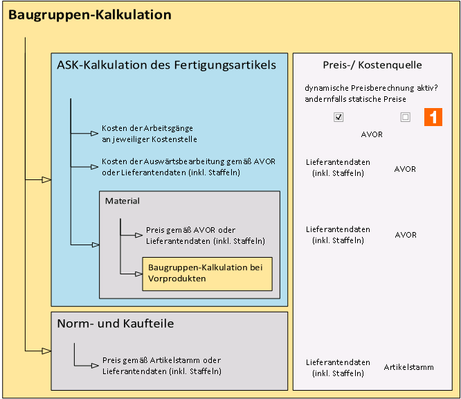 Baugruppen-Kalkulation