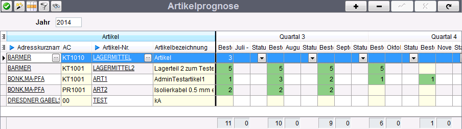 Vertriebsplanung.Artikelprognose